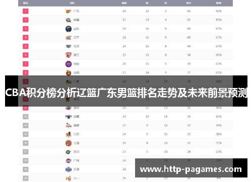 CBA积分榜分析辽篮广东男篮排名走势及未来前景预测